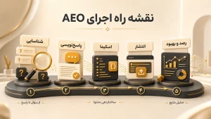اجرای AEO