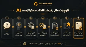 فلوچارت متنی فرایند انتخاب محتوا توسط AI